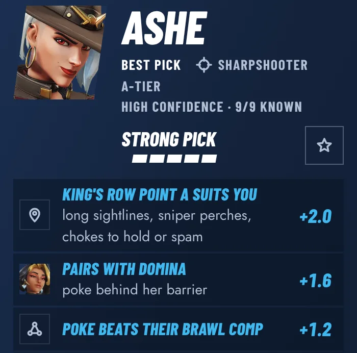 The Overwatch tool's top pick: Ashe on King's Row point A, best pick, A-tier, high confidence. Reasons: King's Row point A suits you, +2.0; pairs with Domina, +1.6; poke beats their brawl comp, +1.2.